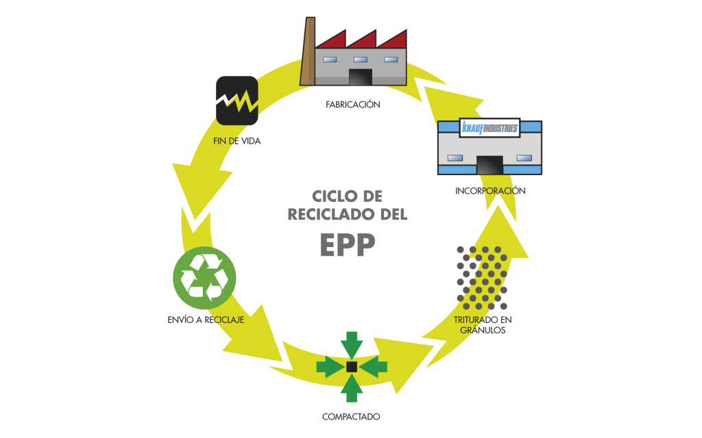 Esquema de reciclaje EPP