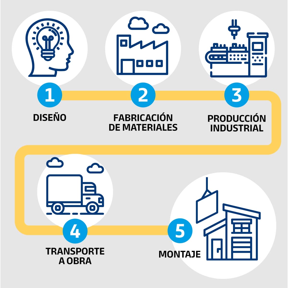 Construcción industrializada paso a paso: diseño, fabricación de materiales, producción industrial, transporte a obra, montaje.