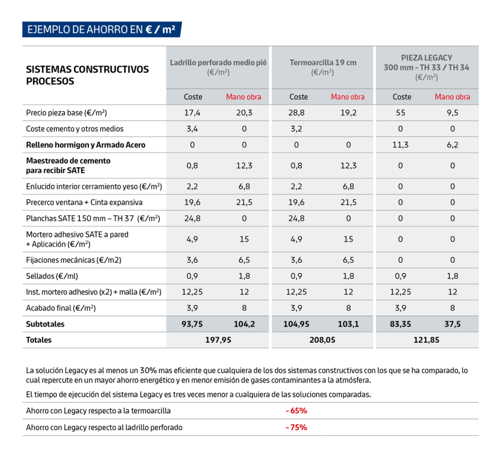 Tabla de ejemplo de ahorro utilizando el sistema constructivo Legacy frente a un sistema tradicional