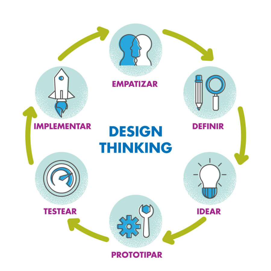Etapas del proceso Design Thinking