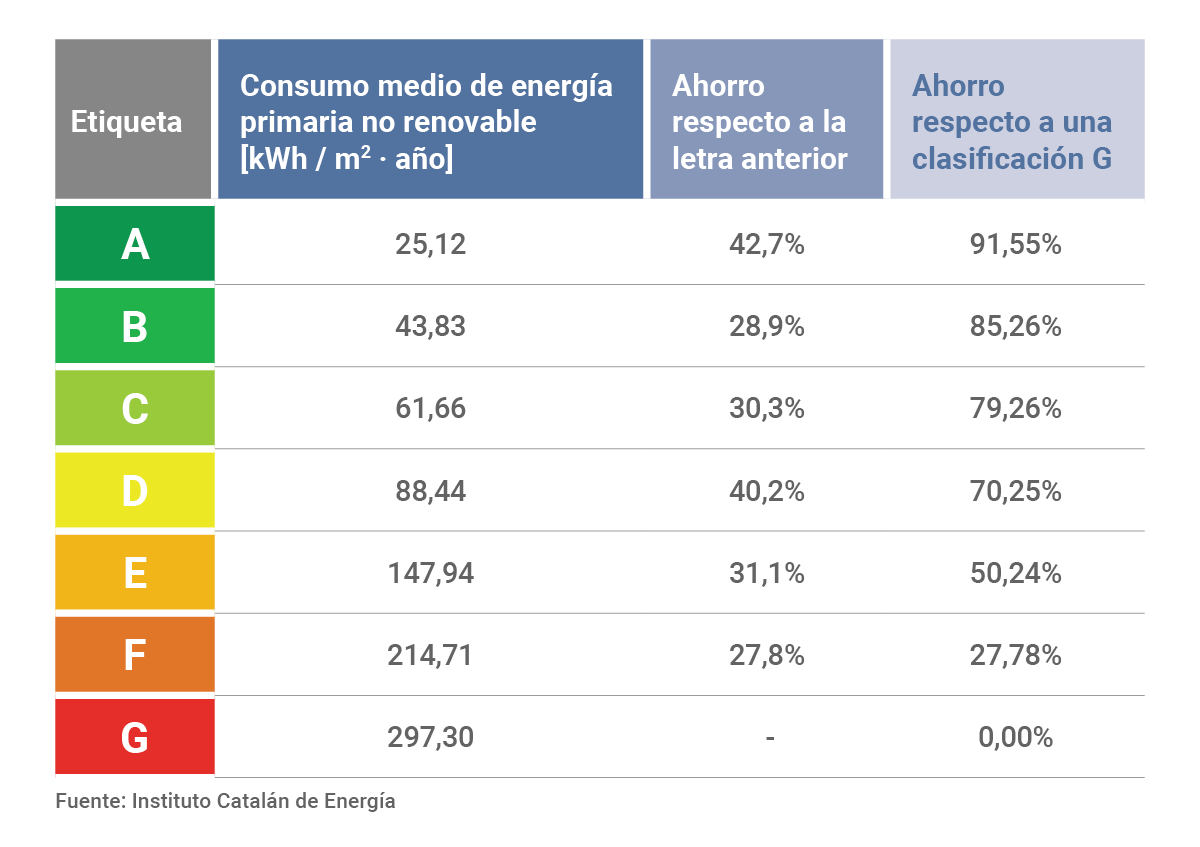 Tabla de ahorros energéticos según clasificación de la vivienda