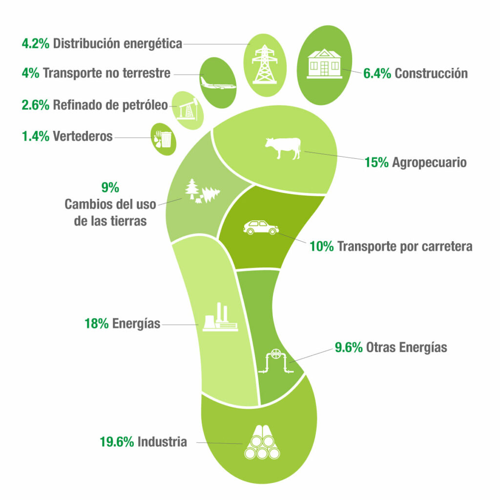 Reducción de la huella de Carbono