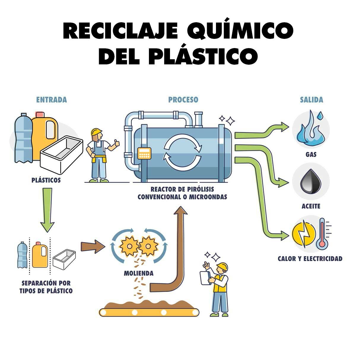Planta de reciclaje químico: cómo funciona